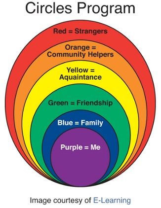 A set of different colored circles that demonstrate boundaries of personal, intimate, casual, and public space