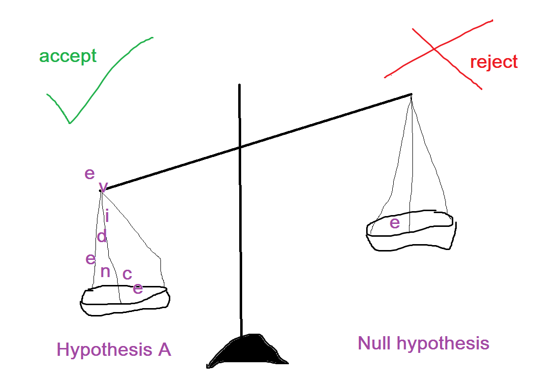 Graphic showing that there is more evidence for our hypotheses than our null hypotheses